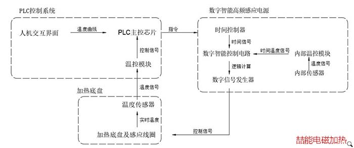 輪胎智能電磁硫化系統圖