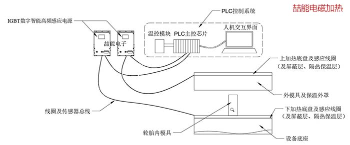 輪胎智能電磁硫化系統圖