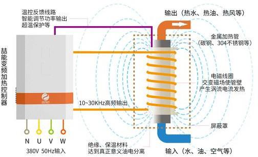 電磁變頻加熱器技術