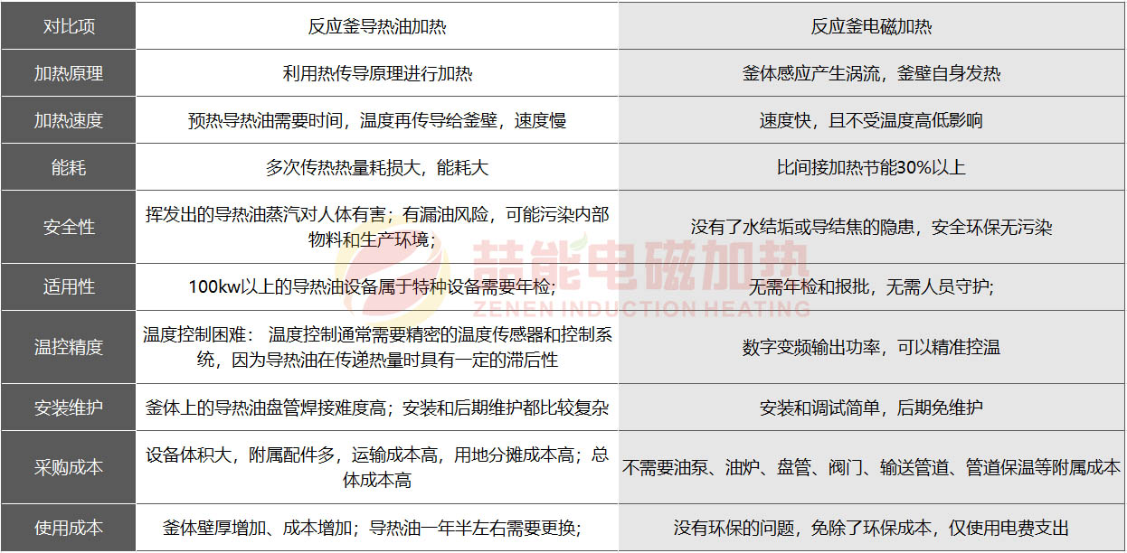 反應釜電磁加熱和導熱油加熱哪個更好